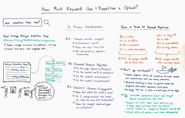 How Much Keyword Use & Repetition is Optimal Whiteboard