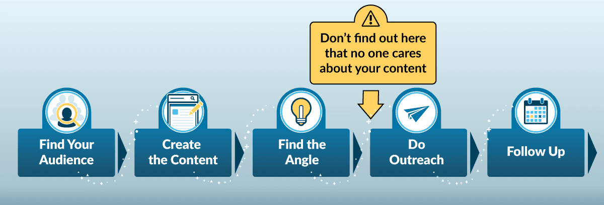 5-step link building process: 1. Find Your Audience 2. Create the Content 3. Craft Your Angle 4. Do Outreach 5. Follow-up