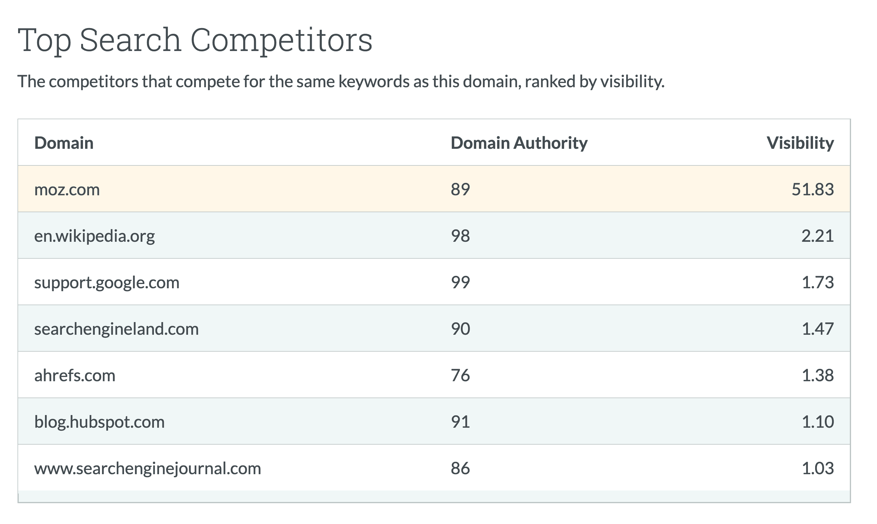 Top competitors via Domain Analysis Tool