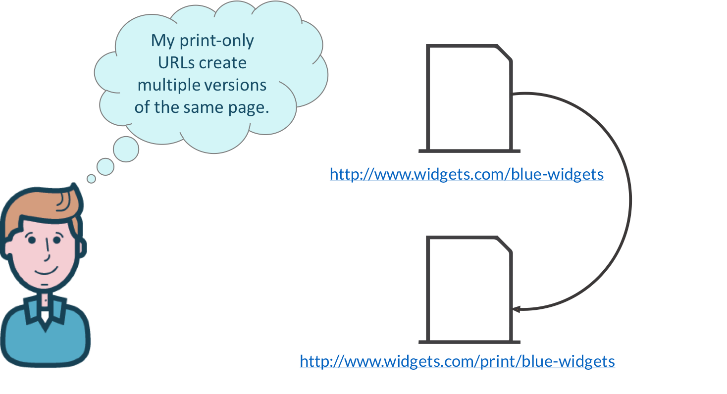 printer-friendly page versions can create duplicate content issues