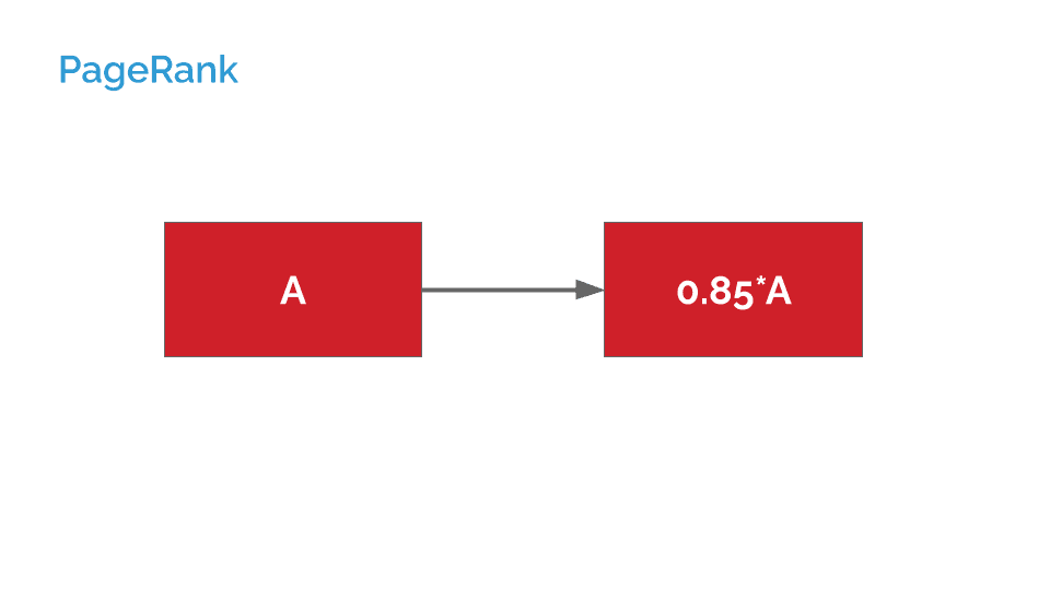 Graph showing how PageRank is passed from one page to another