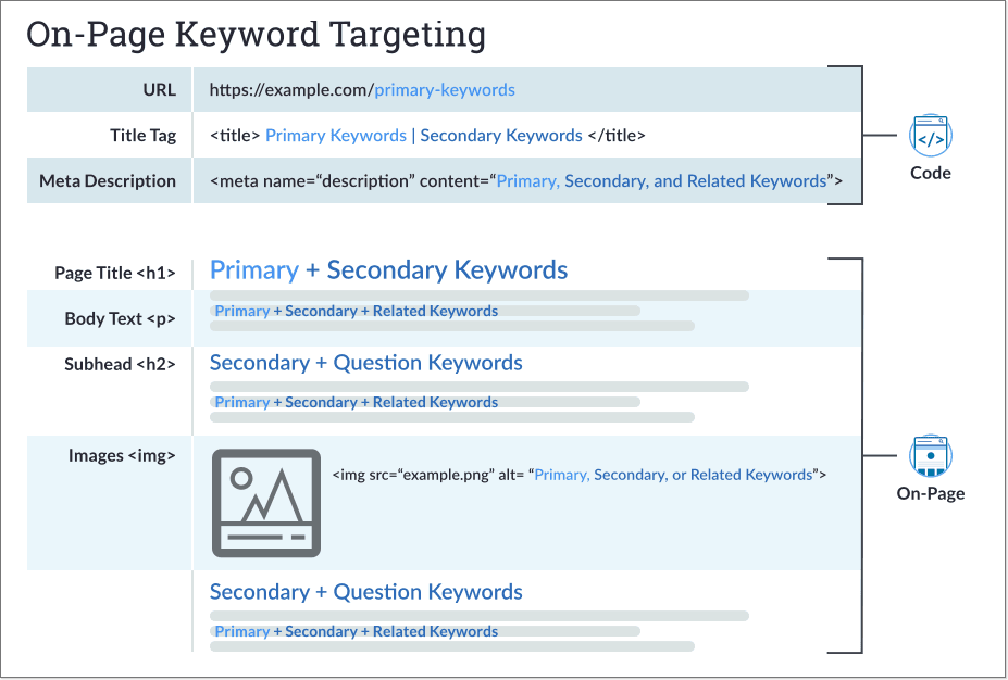 On-page Keyword Targeting