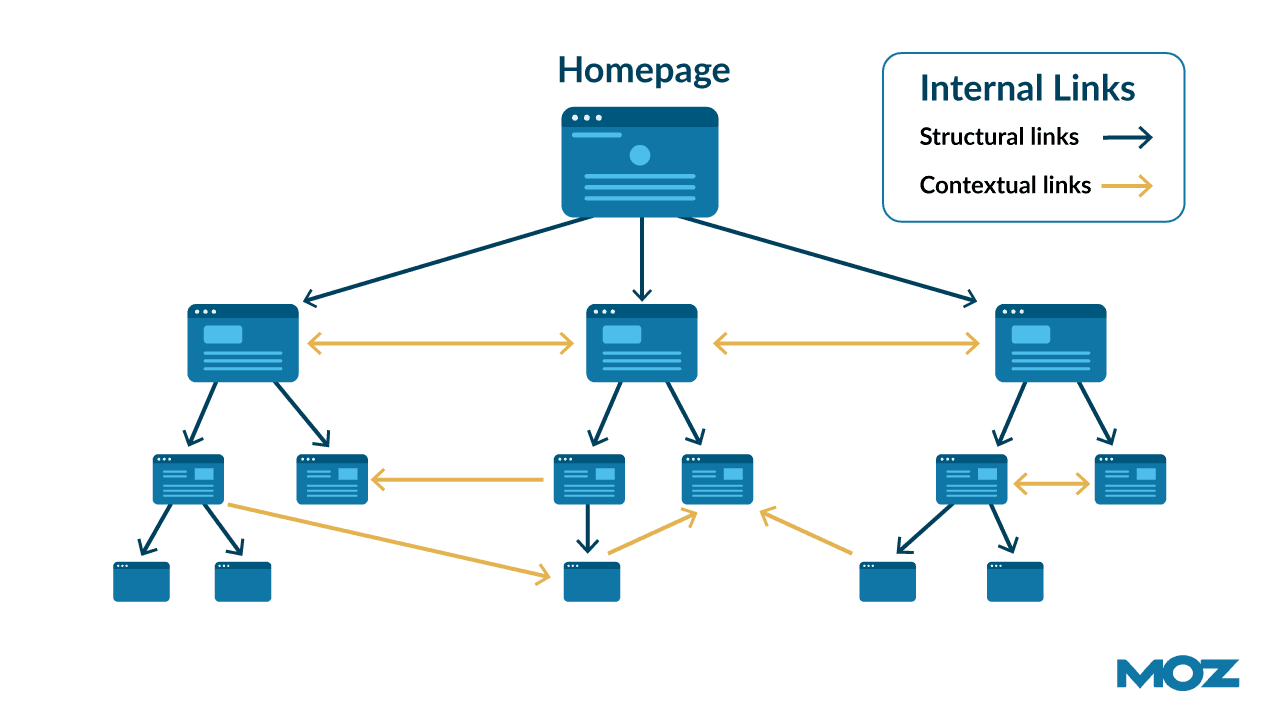 Internal link architecture with structural links and contextual links